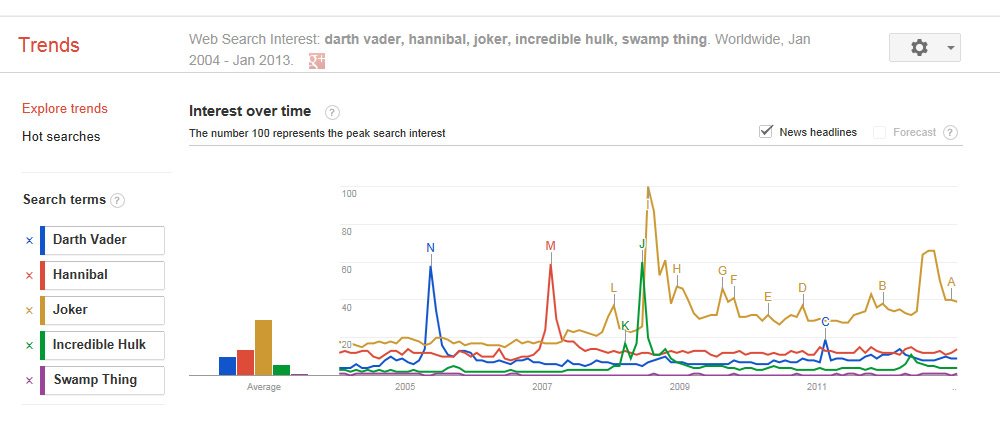 How Evil Monsters become Popular - Google Trends