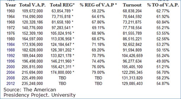 Total Voting Age Population 1960 - 2012