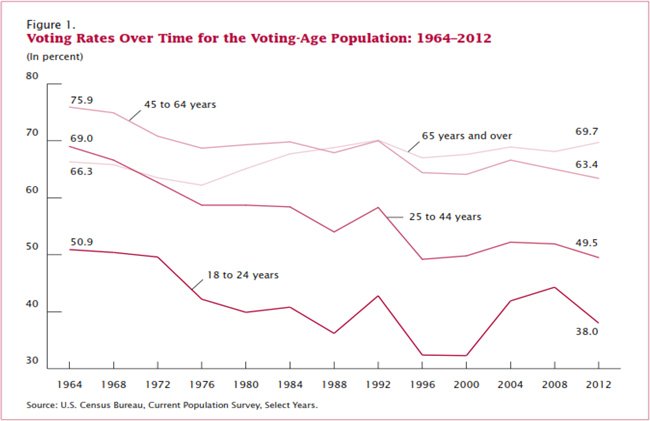Voting Rates Over Time 1964-2012